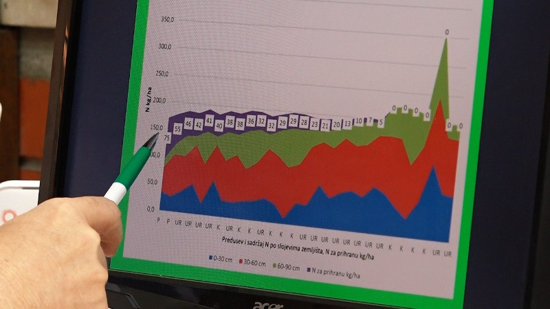 Н-мин анализа у току, за сада има довољно азота у земљишту